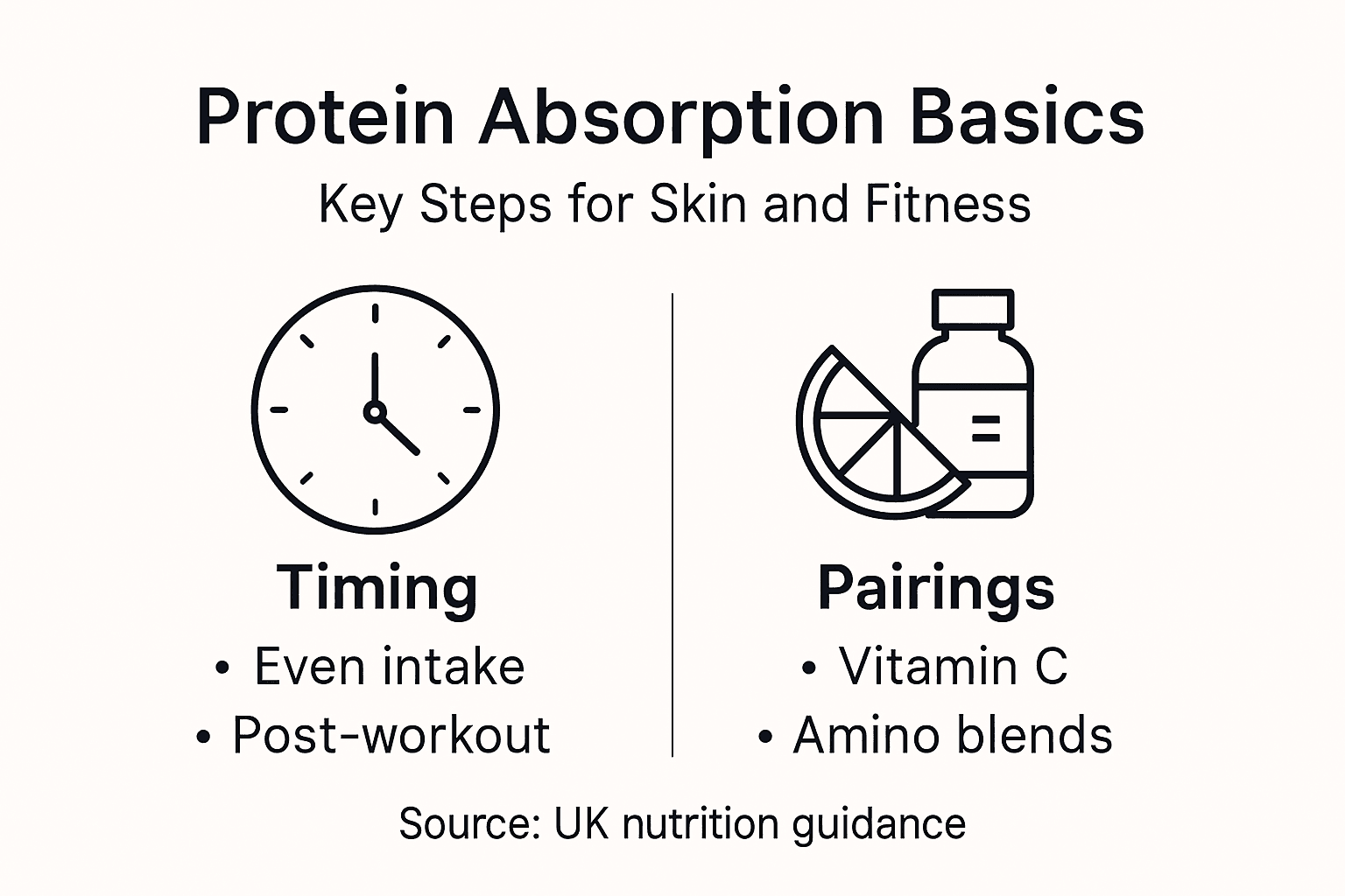 Infographic showing protein absorption key tips
