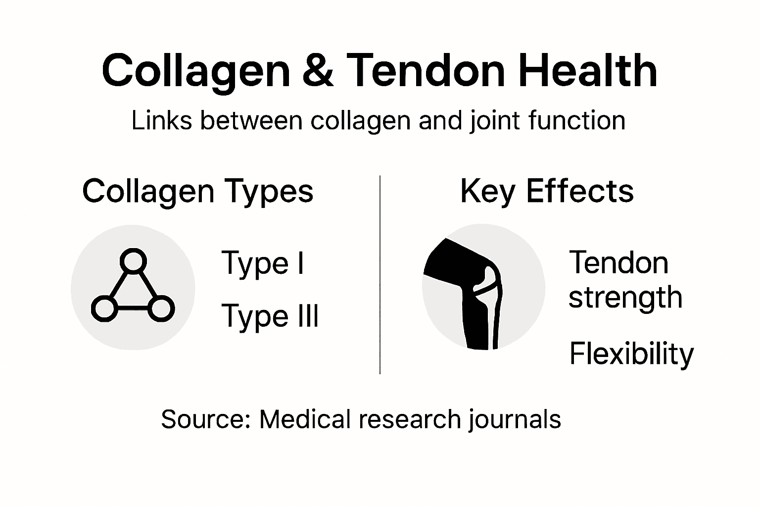 Infographic comparing collagen types and effects
