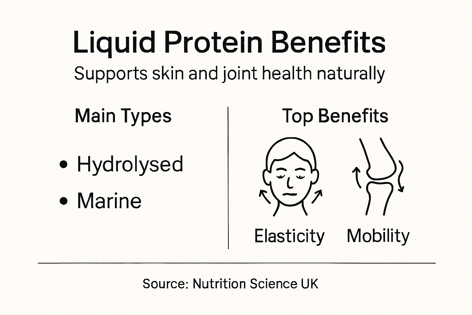Infographic showing liquid protein benefits for skin and joints
