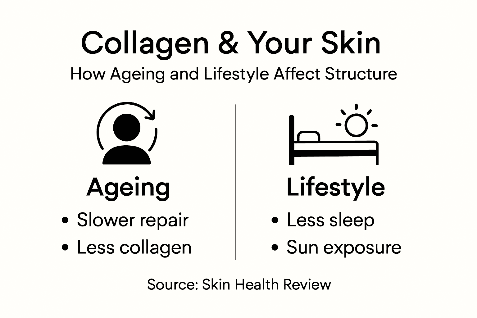 Infographic on ageing and lifestyle effects on collagen