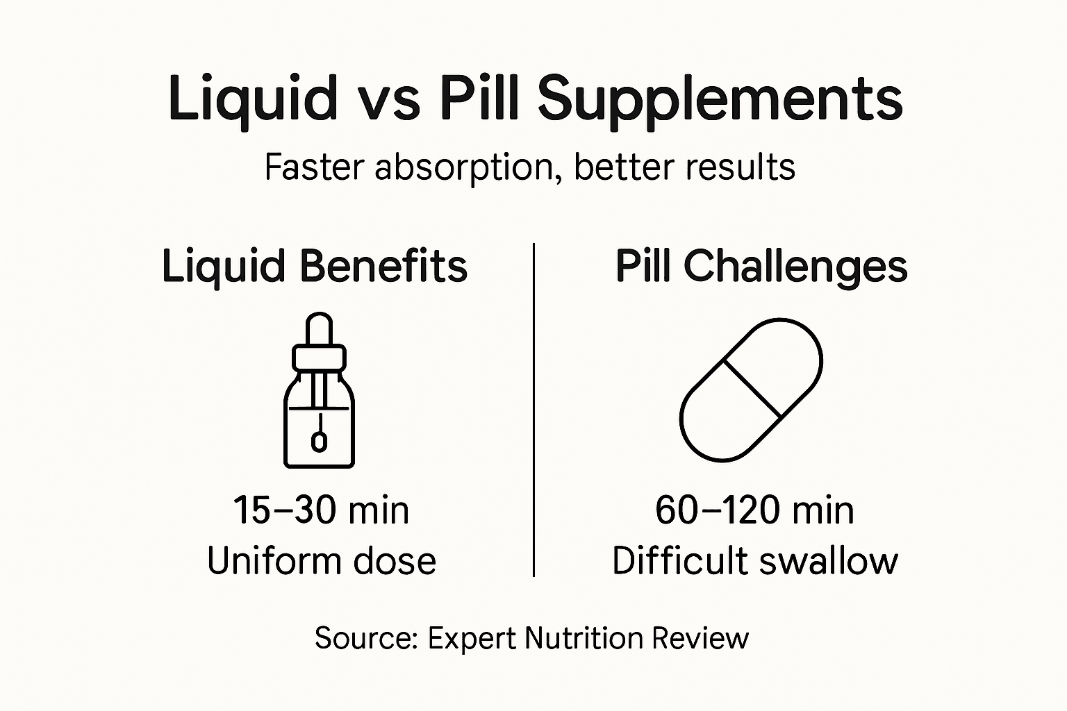 Infographic comparing liquid and pill supplement absorption