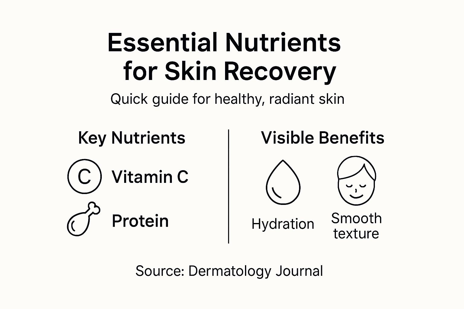Infographic showing skin recovery nutrients benefits