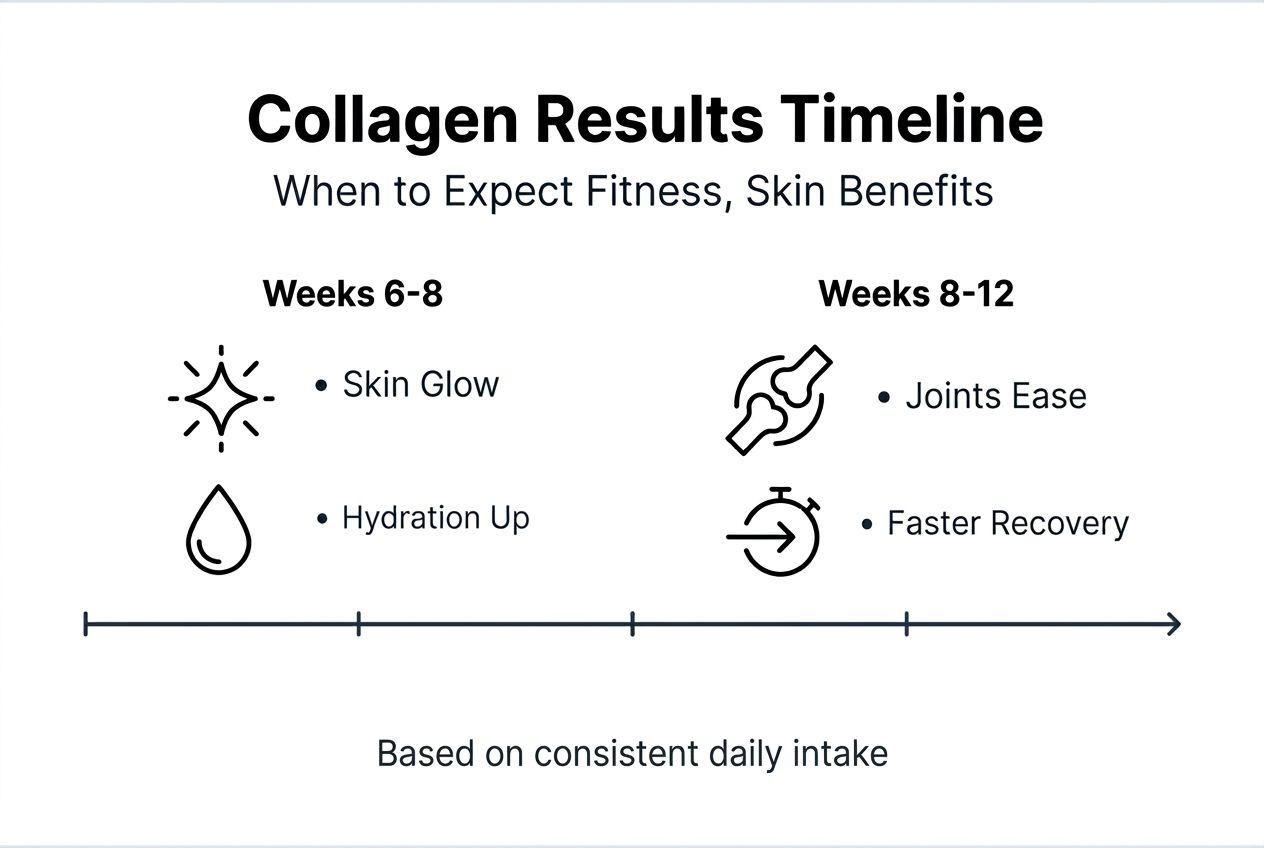 Infographic showing collagen supplement results timeline