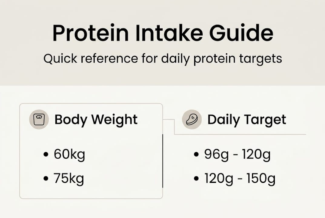 Infographic showing protein intake by body weight