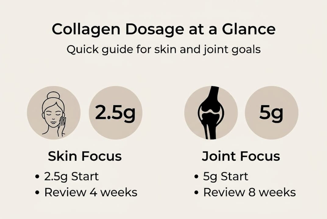 Infographic shows collagen dose recommendations