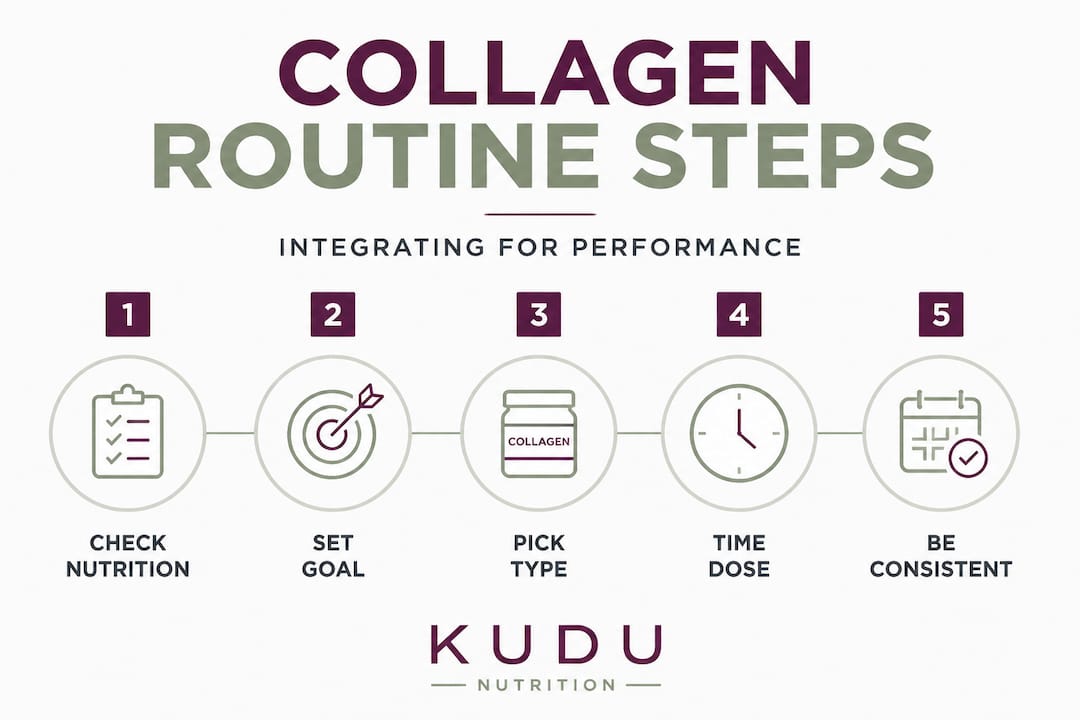 Infographic showing collagen supplementation steps