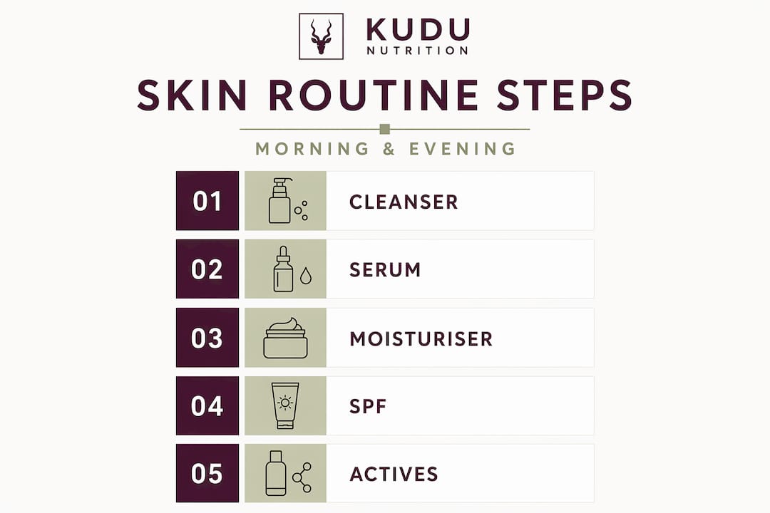 Infographic of skin routine step-by-step