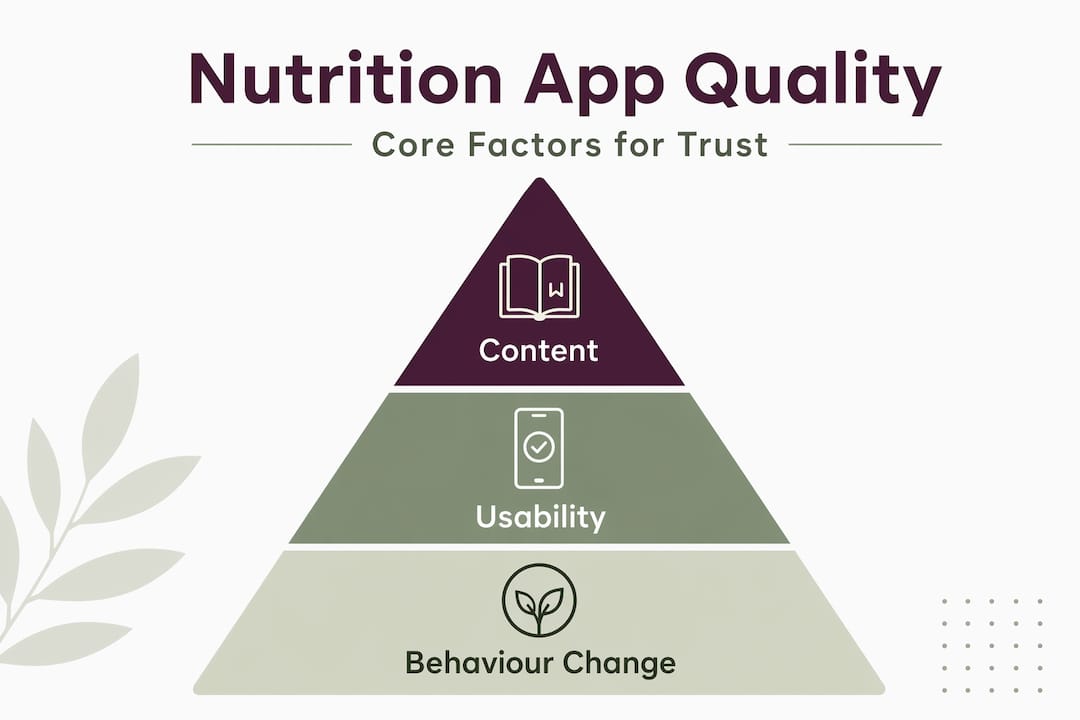Infographic showing hierarchy of nutrition app quality factors
