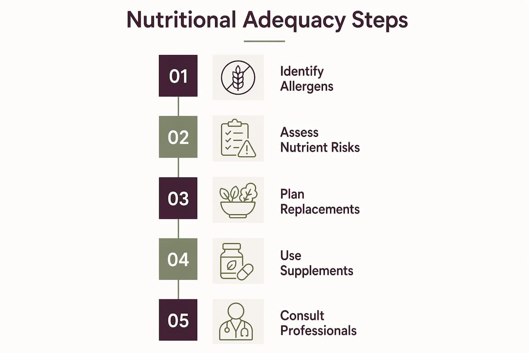 Infographic showing steps for maintaining nutrition allergen free