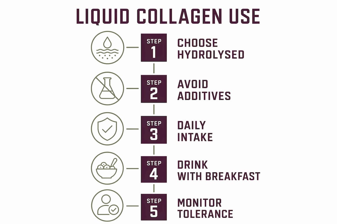 Infographic showing liquid collagen usage steps