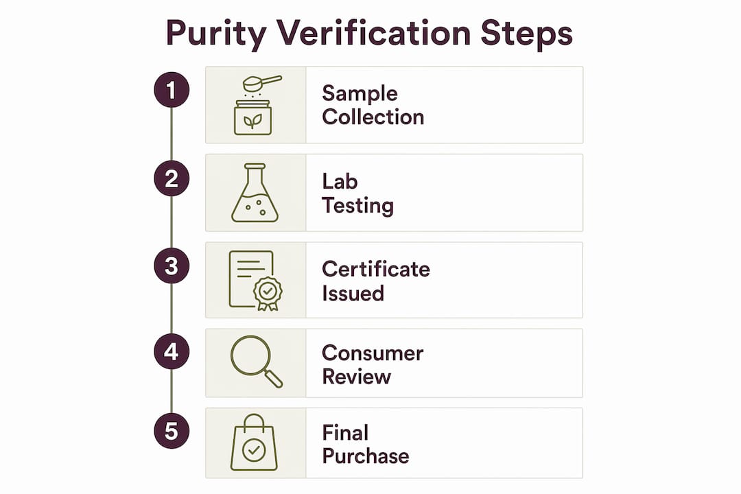 Infographic outlining supplement purity verification steps