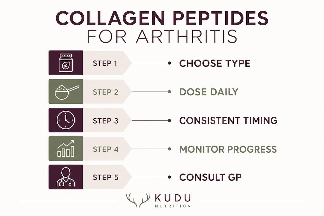 Infographic outlining steps to use collagen peptides for arthritis