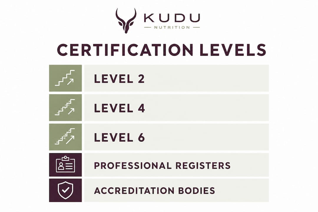 Infographic outlining nutrition certification levels