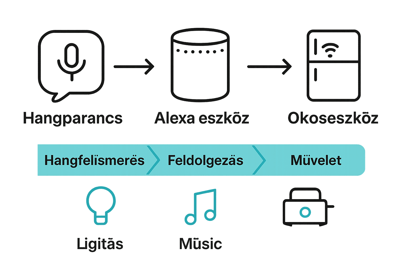 Infografika Alexa hangvezérlés működéséről és integrációjáról