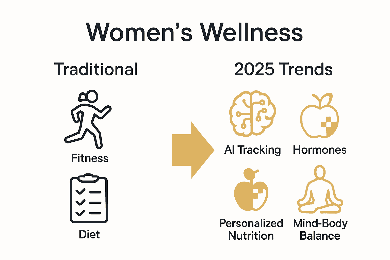 Infographic comparing traditional and 2025 women’s wellness trends