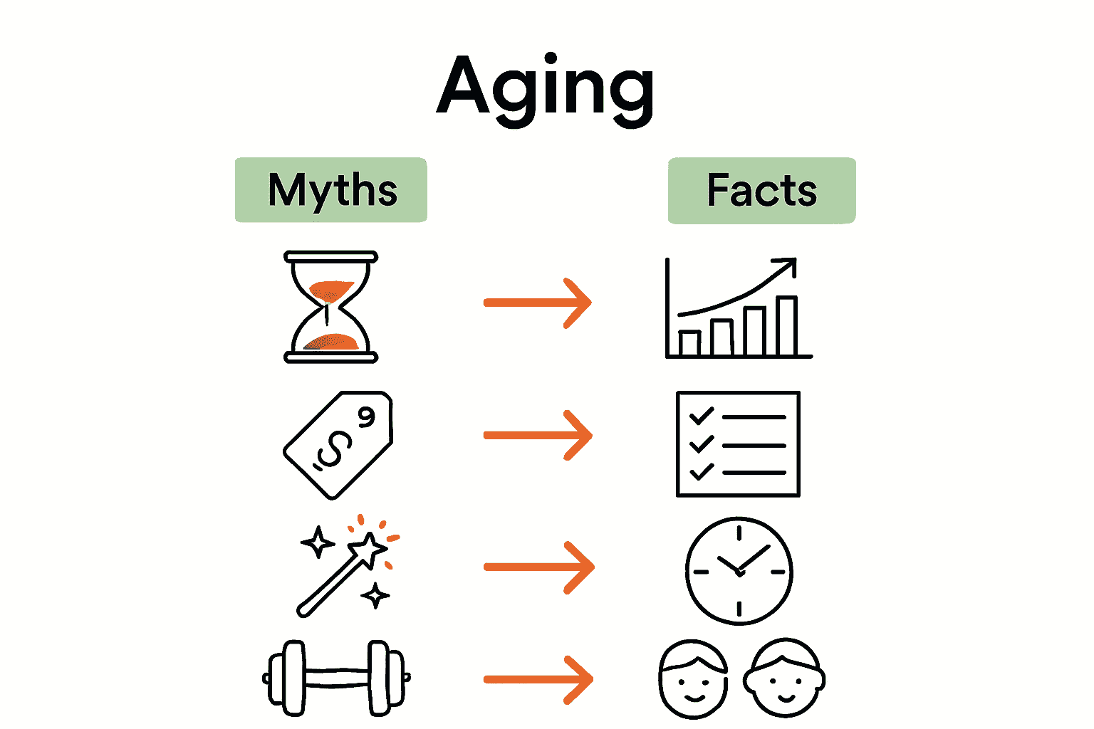 Infographic debunking common myths versus facts about ageless wellness.