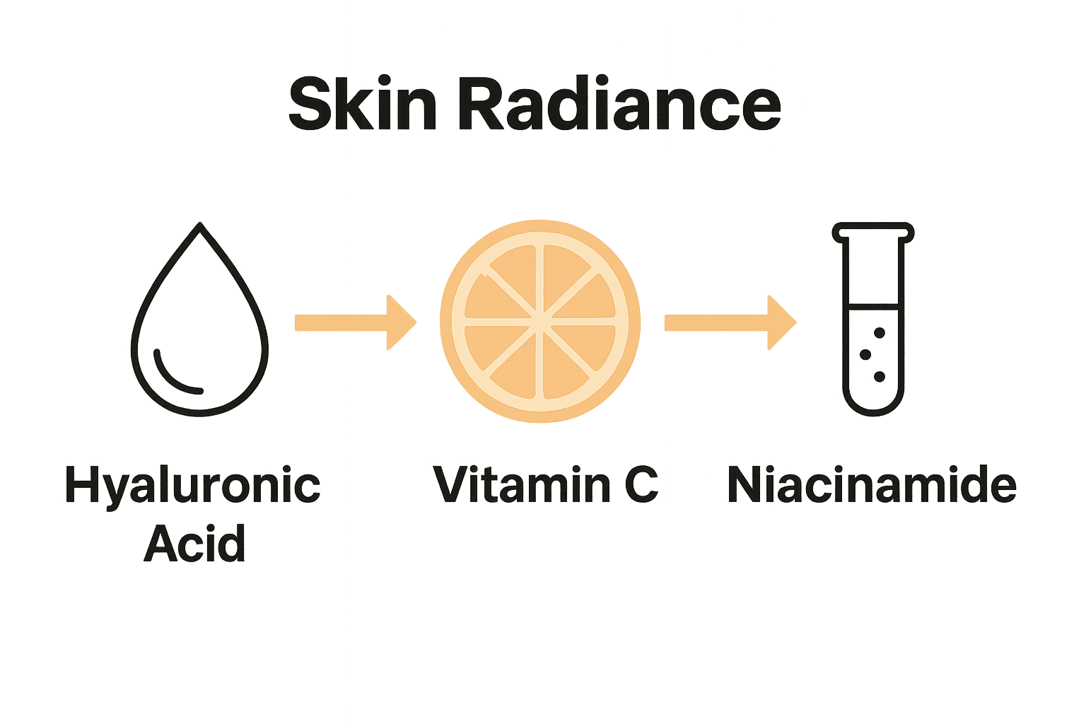 Infographic comparing hyaluronic acid, vitamin C, and niacinamide effects for skin glow