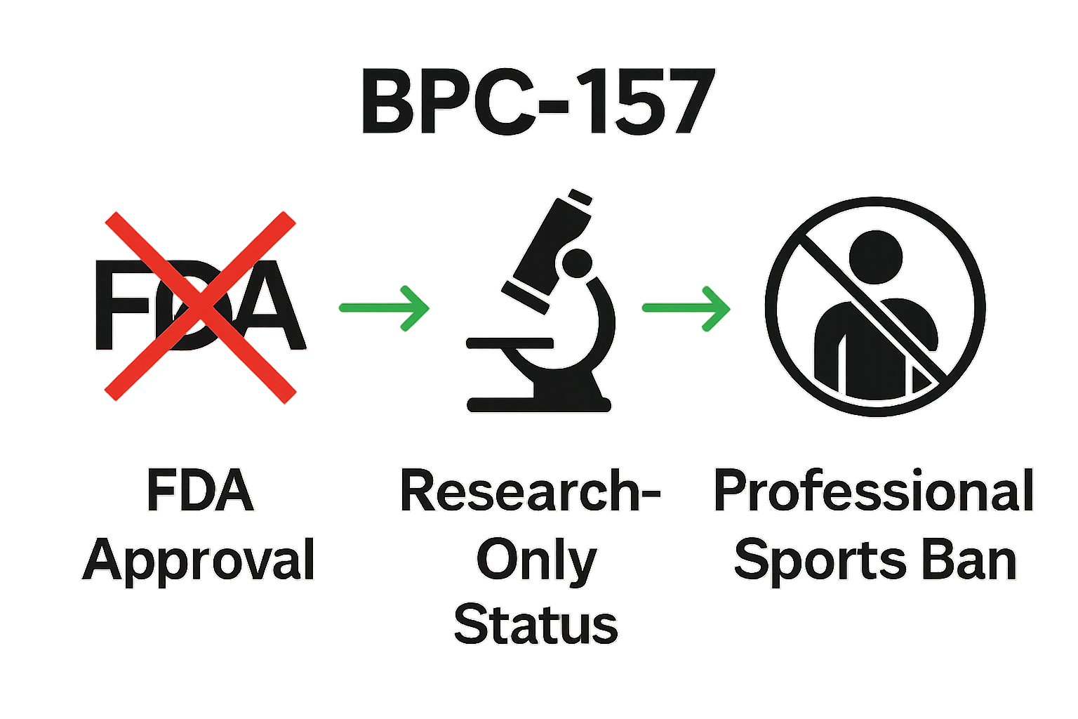 Infographic comparing BPC-157 approval, research status, and sports ban in the United States.