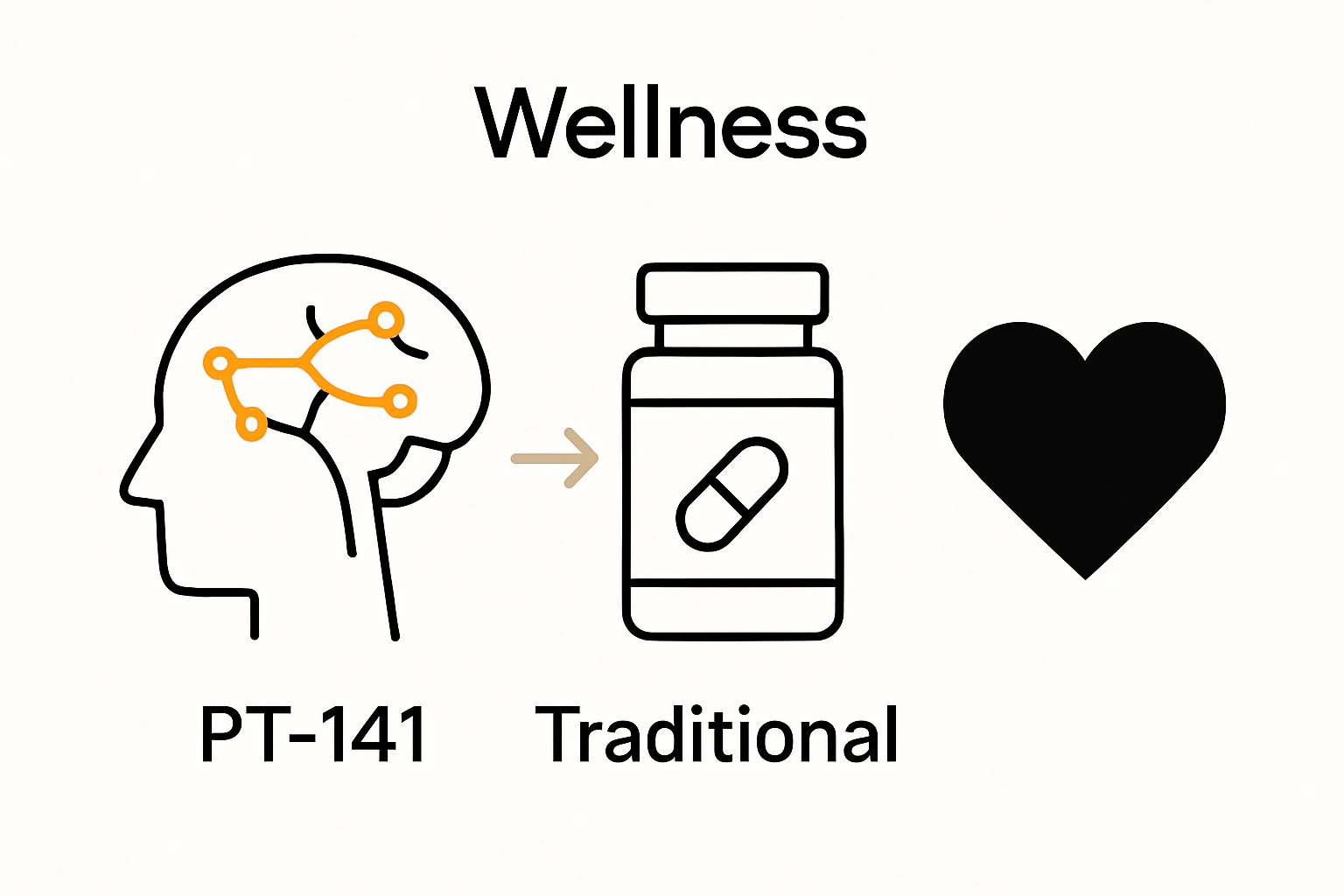 Infographic comparing PT-141 and traditional treatments