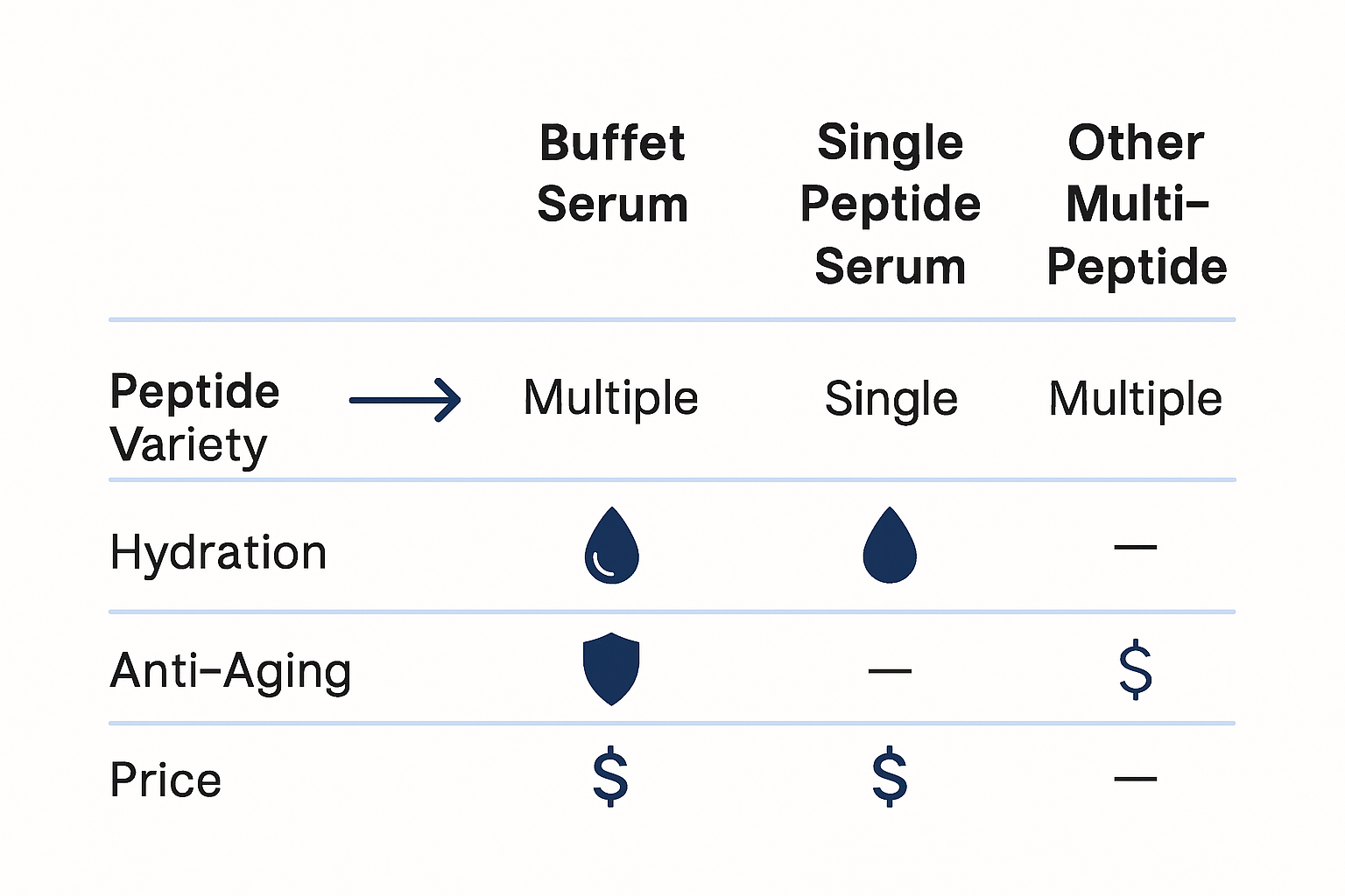 Infographic comparing Buffet and other peptide serums