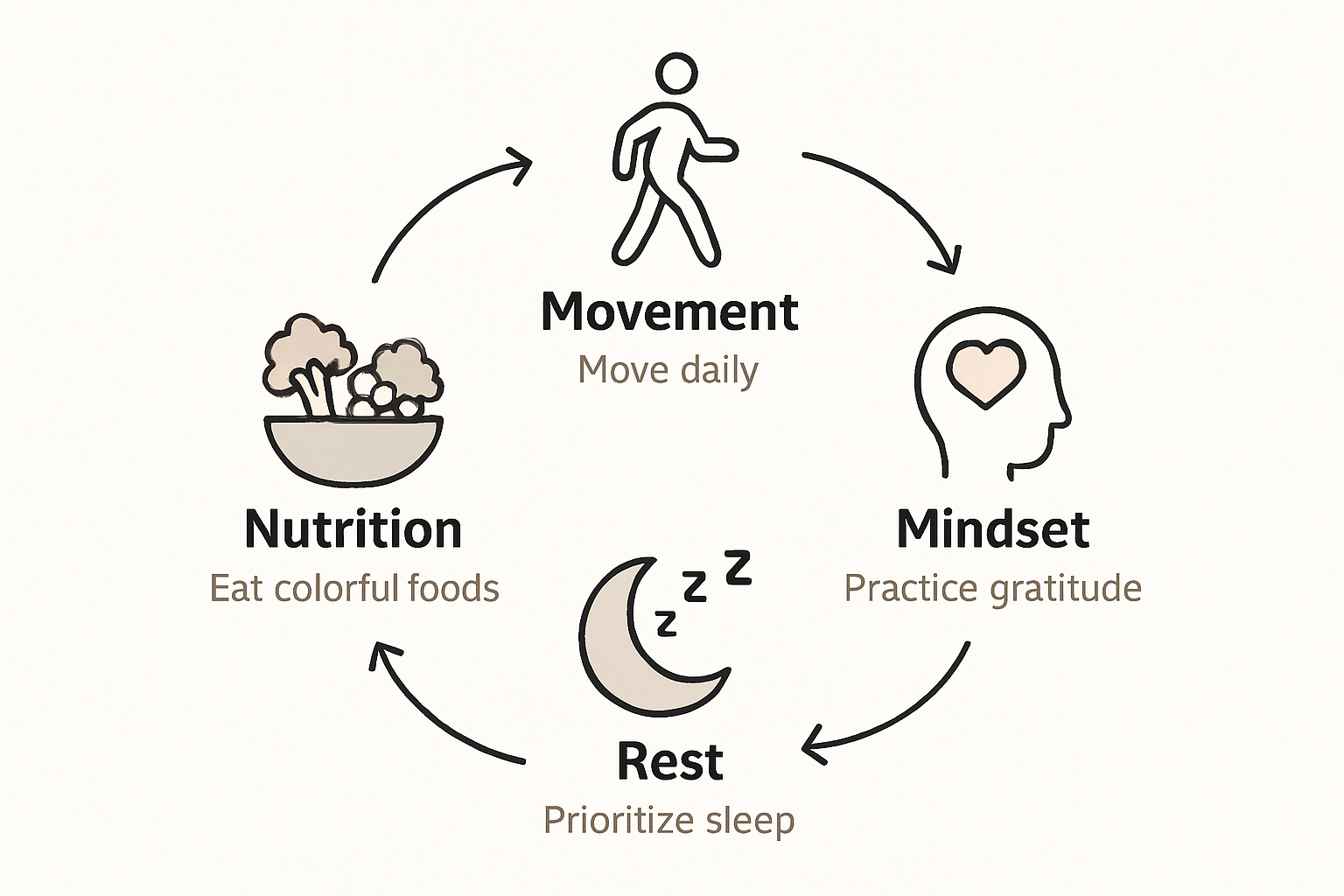 Infographic showing four lifestyle pillars