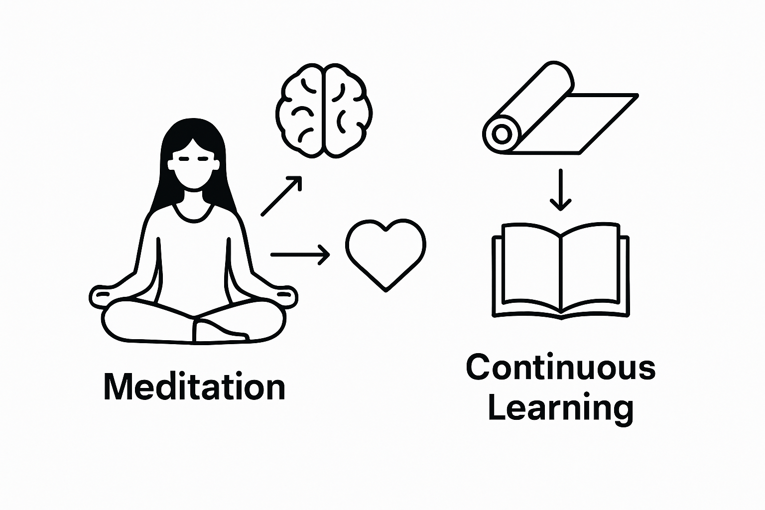 Infographic showing mind-body wellness practices