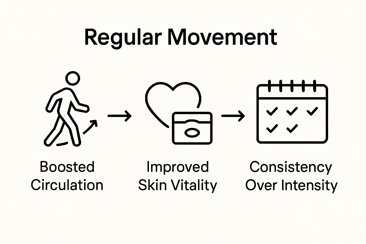 Infographic showing movement’s benefits for mature skin