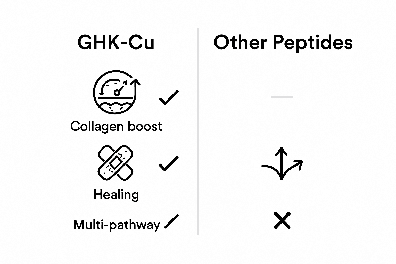 Comparison infographic GHK-Cu versus other peptides