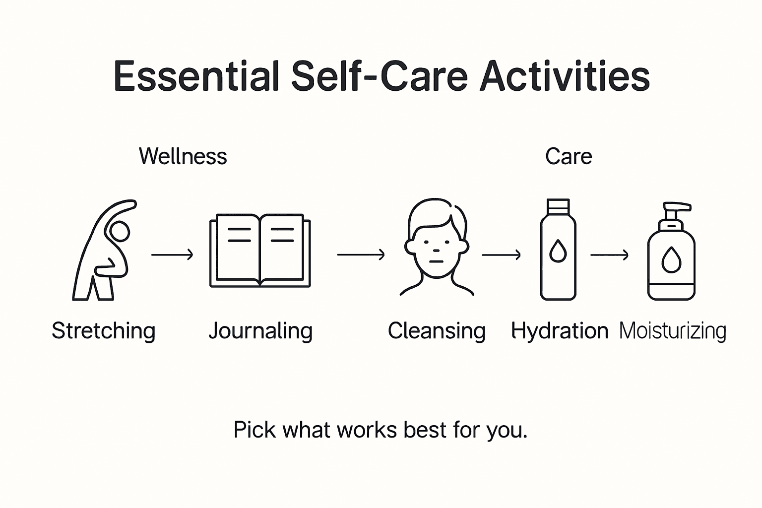 Infographic showing essential self-care activities