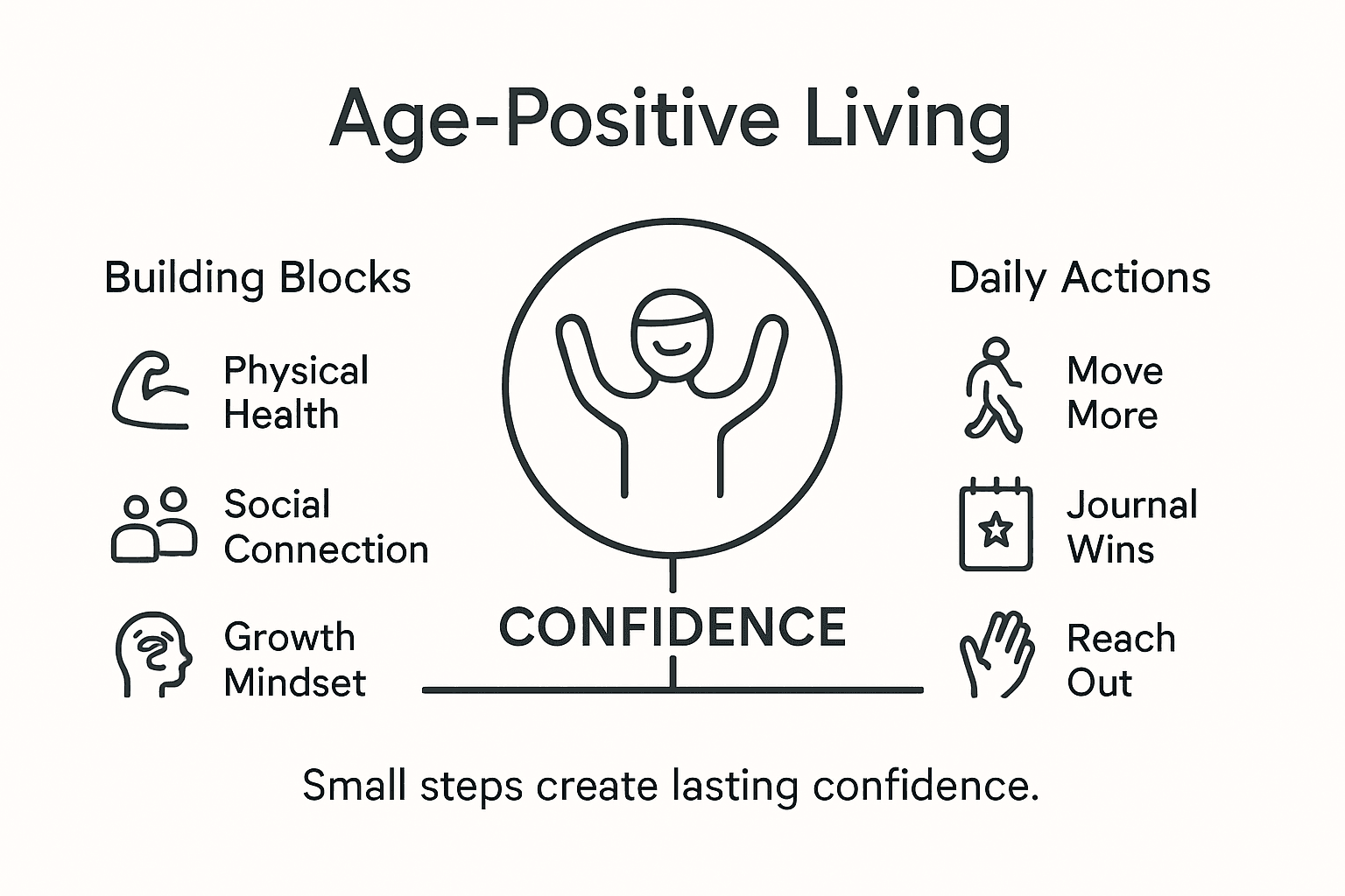 Infographic showing age-positive living elements