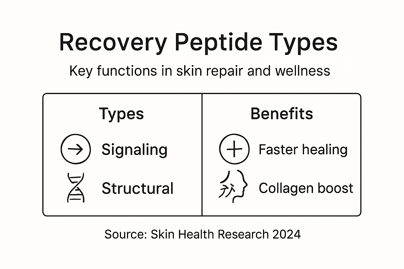 Infographic showing peptide types and functions