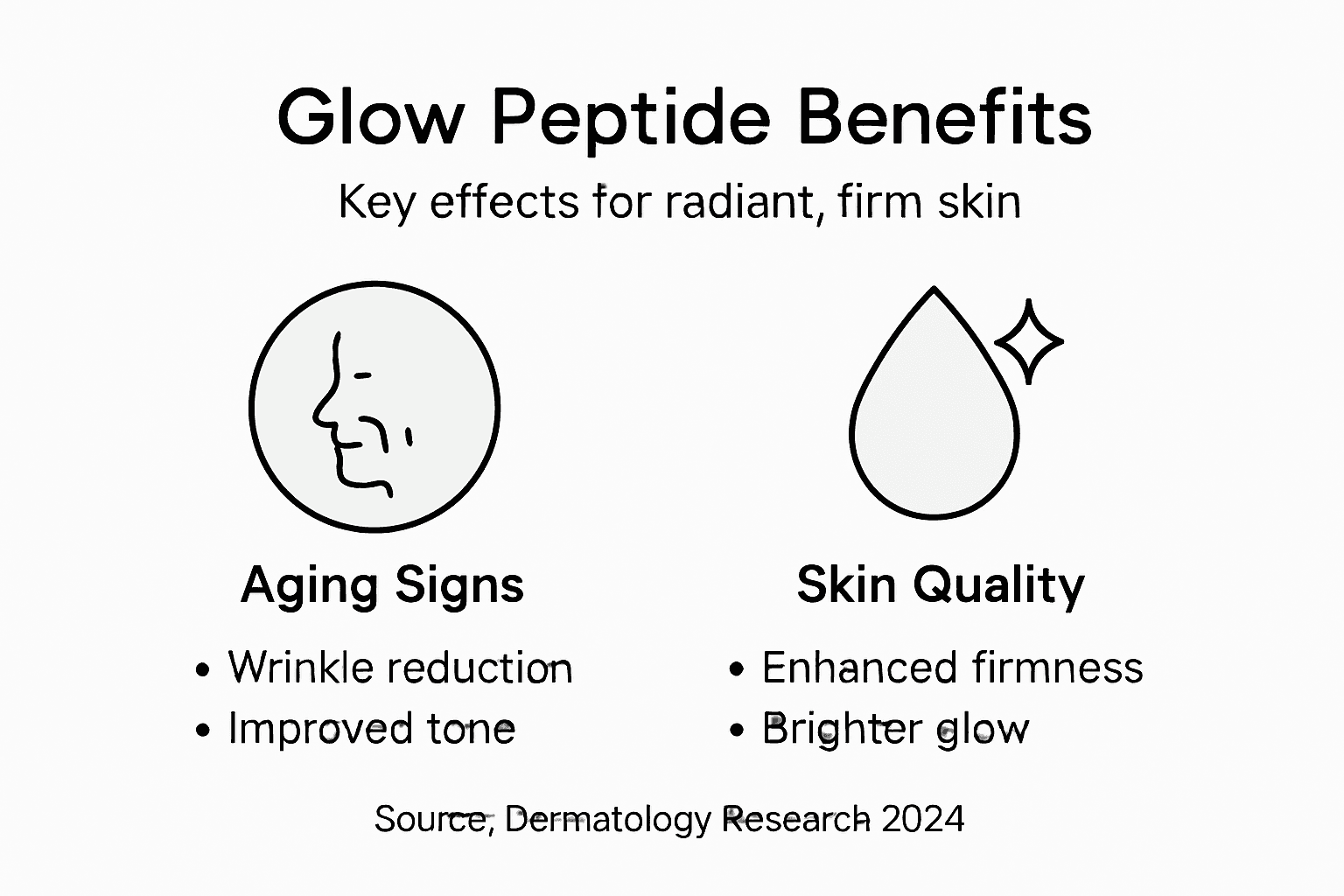 Infographic showing skin benefits of glow peptides