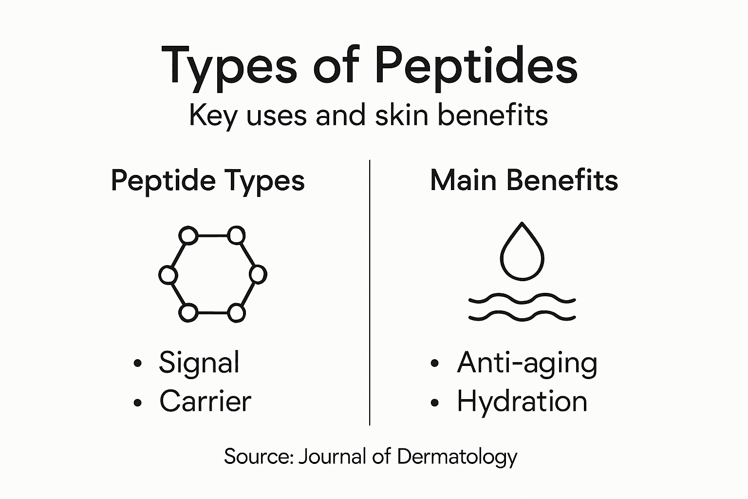 Infographic showing peptide types and key benefits