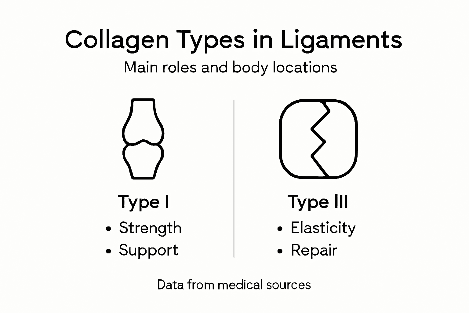 Infographic showing collagen types and ligament roles