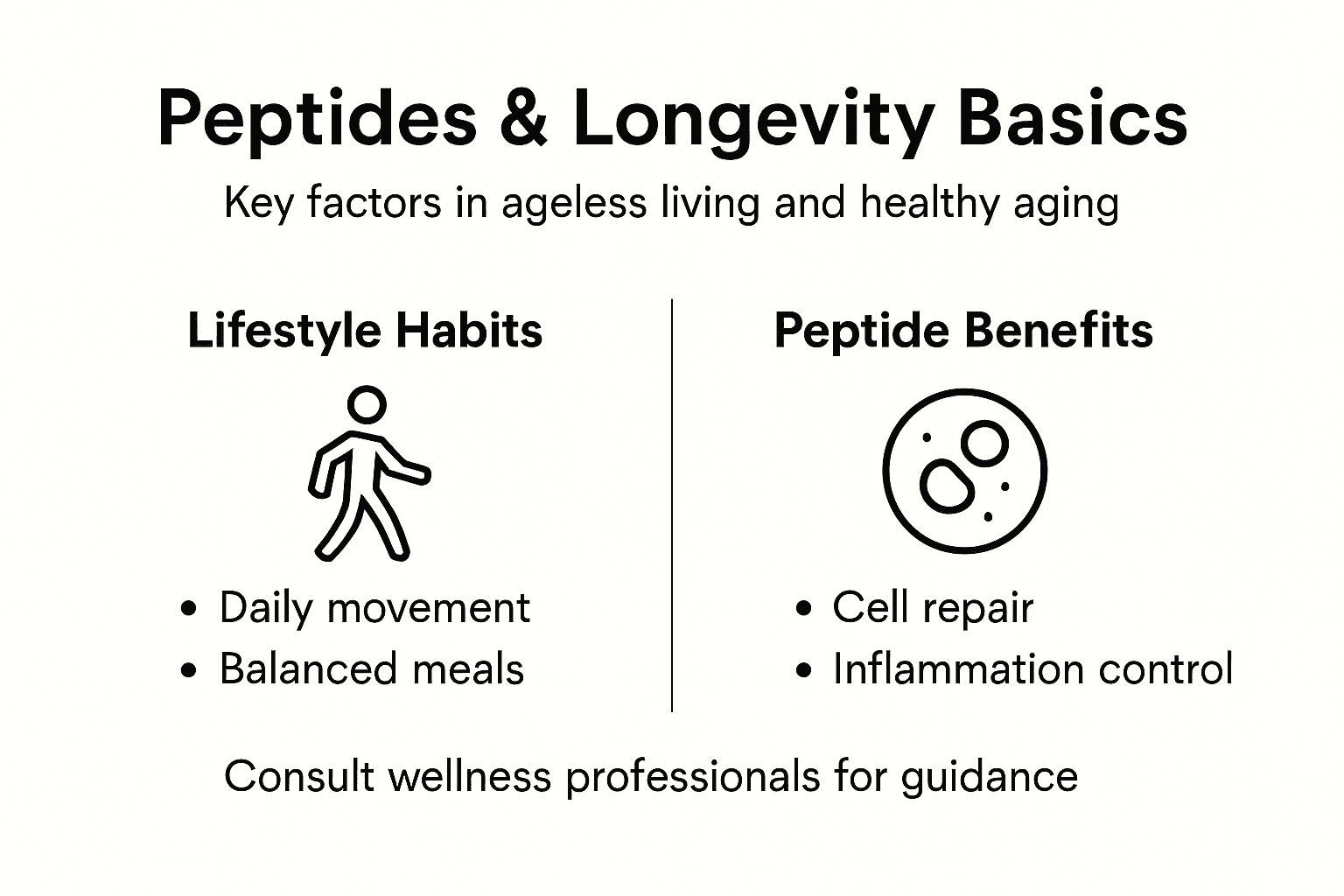 Infographic on peptides, habits, and healthy aging