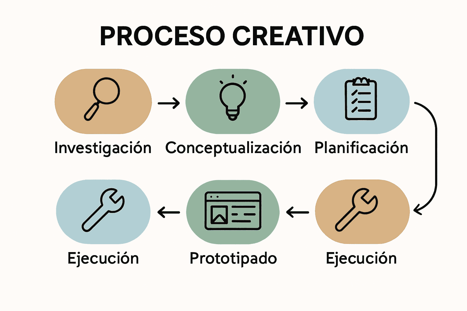 Infografía de proceso creativo en diseño de eventos con seis pasos ilustrados por iconos.