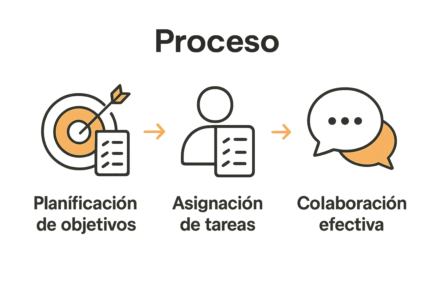 Infografía de tres pasos para coordinar proyectos creativos con éxito.