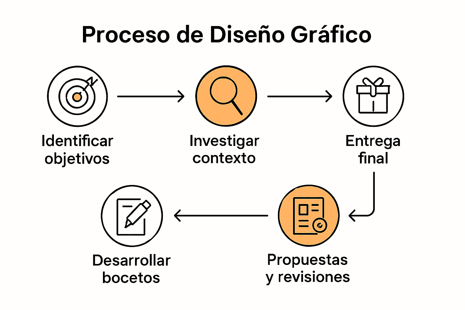 Infografía proceso de diseño gráfico en seis pasos