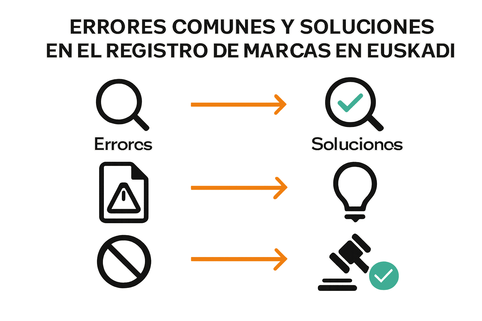 Infografía visualizando errores y soluciones al registrar marcas en Euskadi