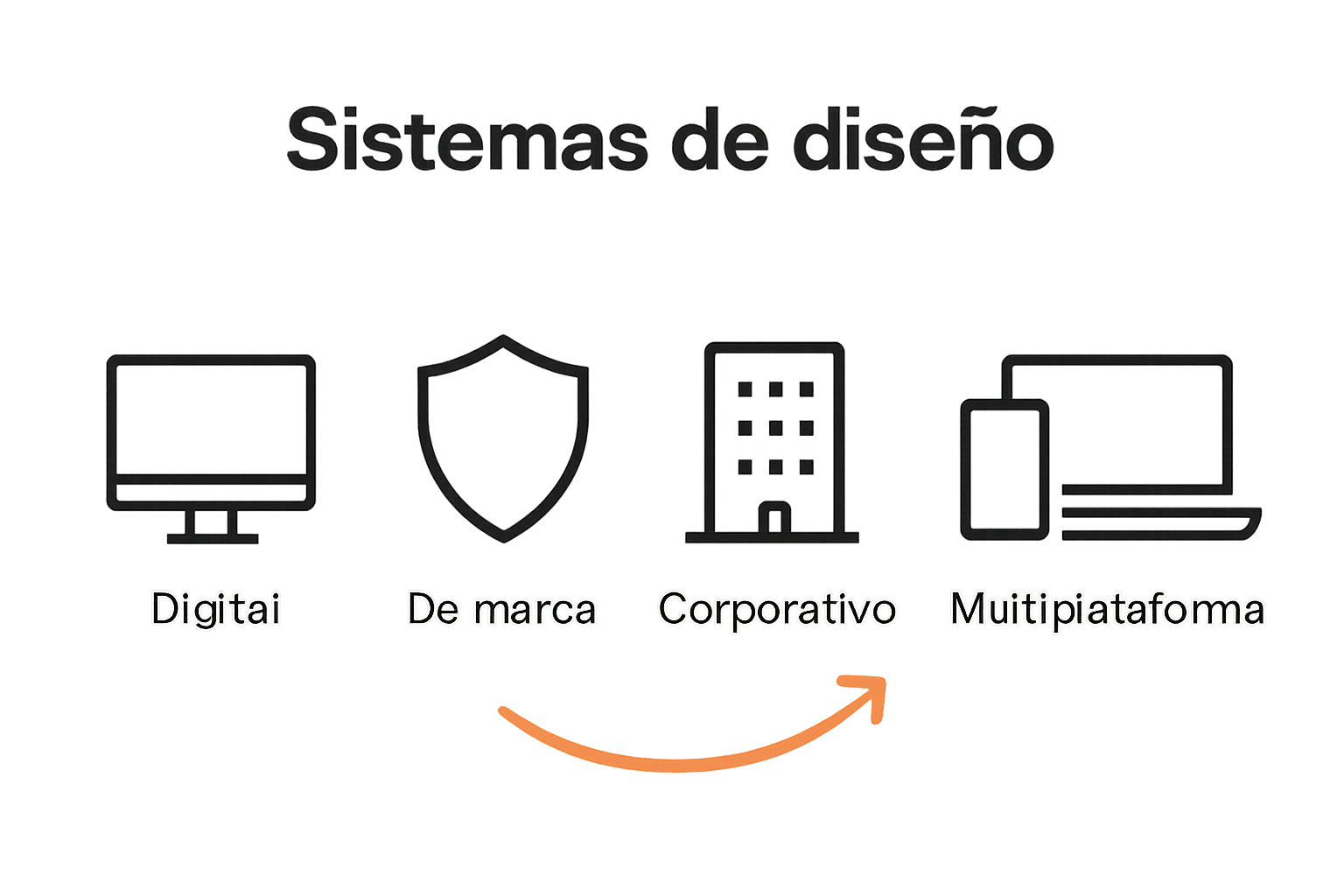 Comparación visual de tipos de sistemas de diseño