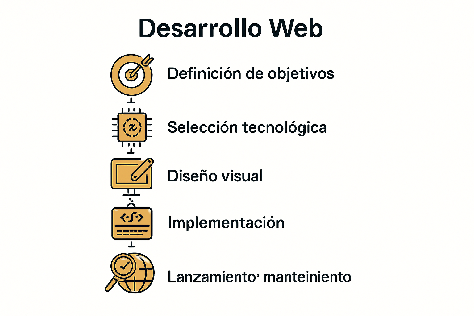 Infografía del proceso de desarrollo web en 6 pasos.