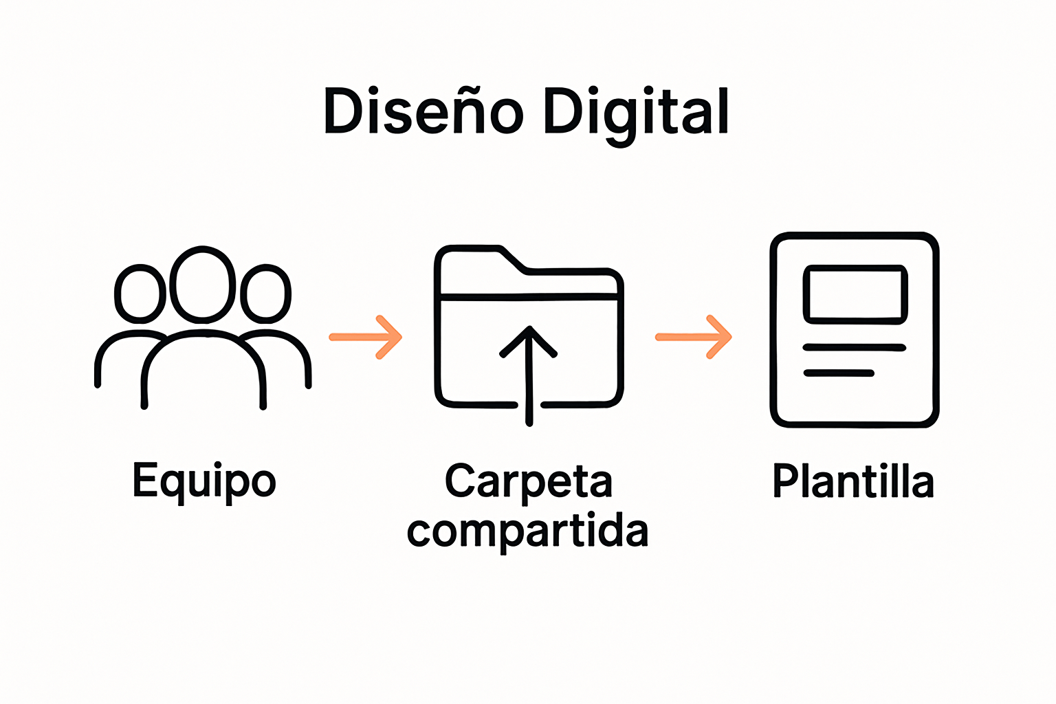Infografía sobre flujo de colaboración en diseño