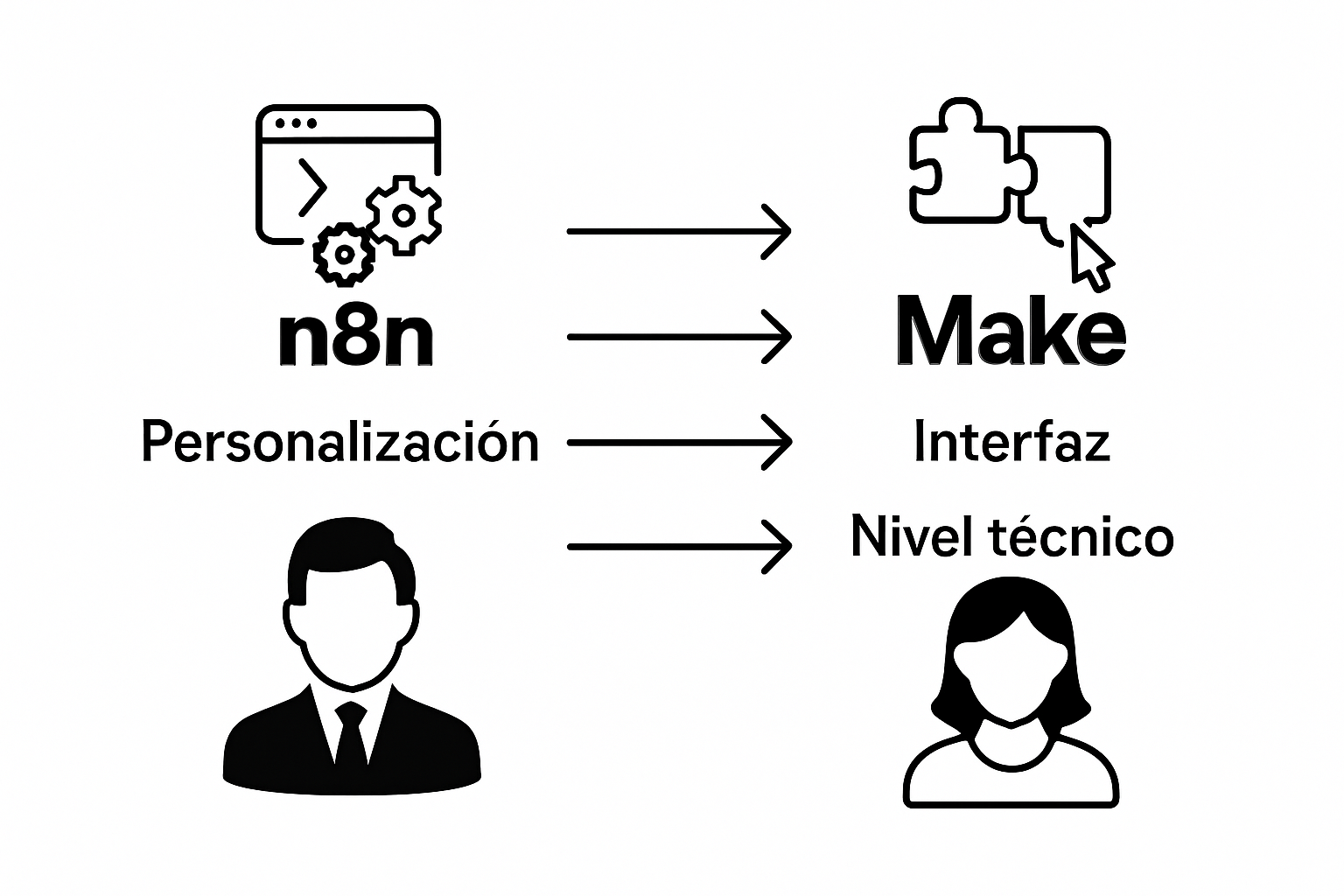 Comparison infographic N8N versus Make automation