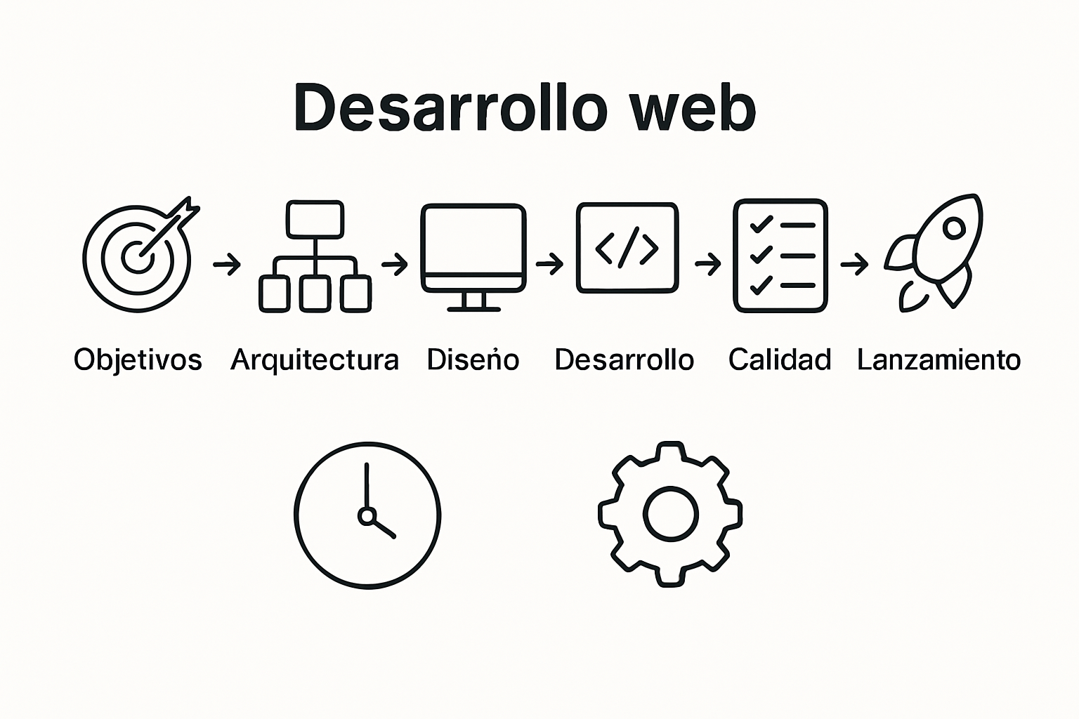 Infographic of web development process phases