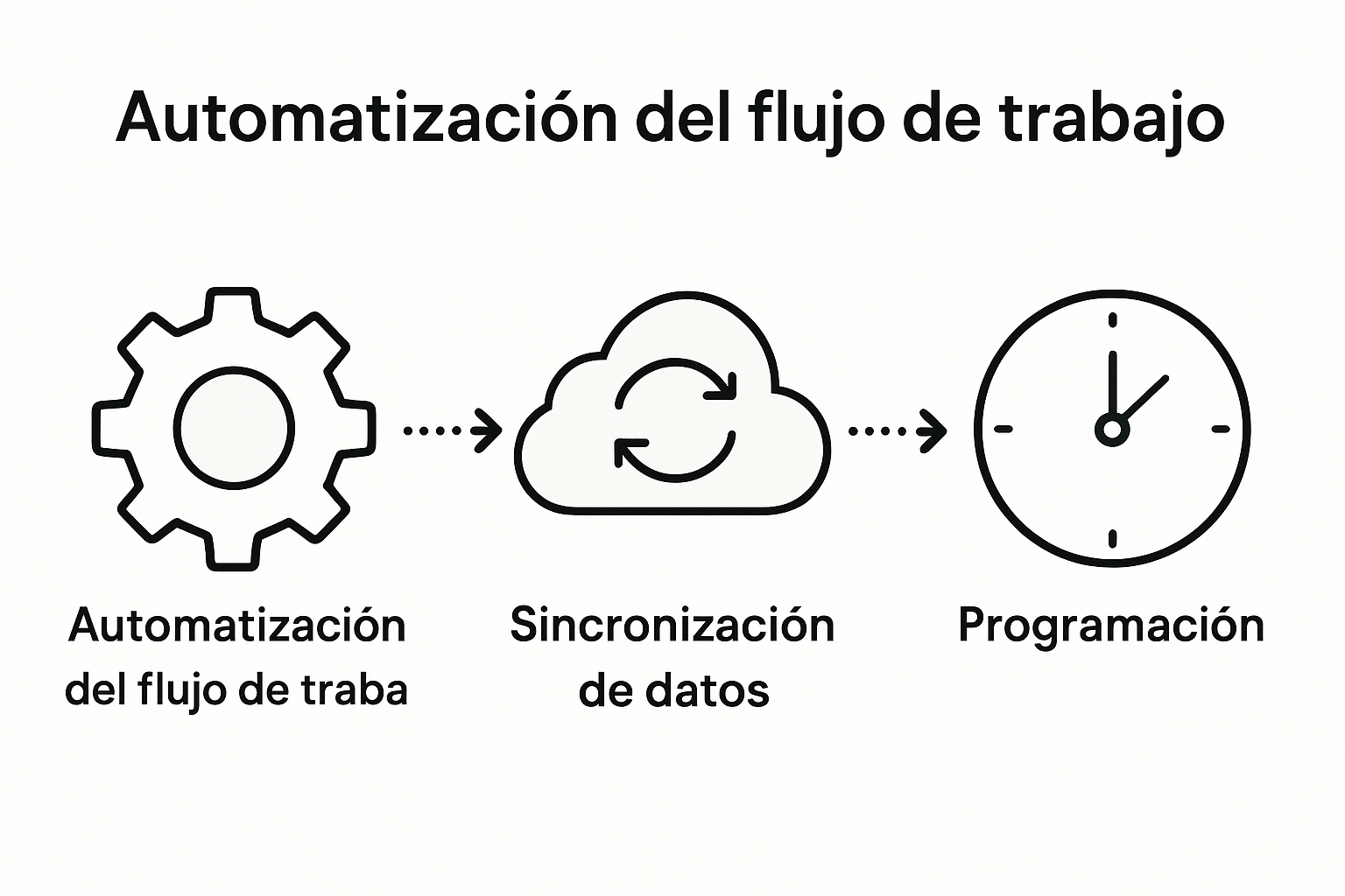 Guía visual sobre los diferentes tipos de automatización que puedes crear con Make