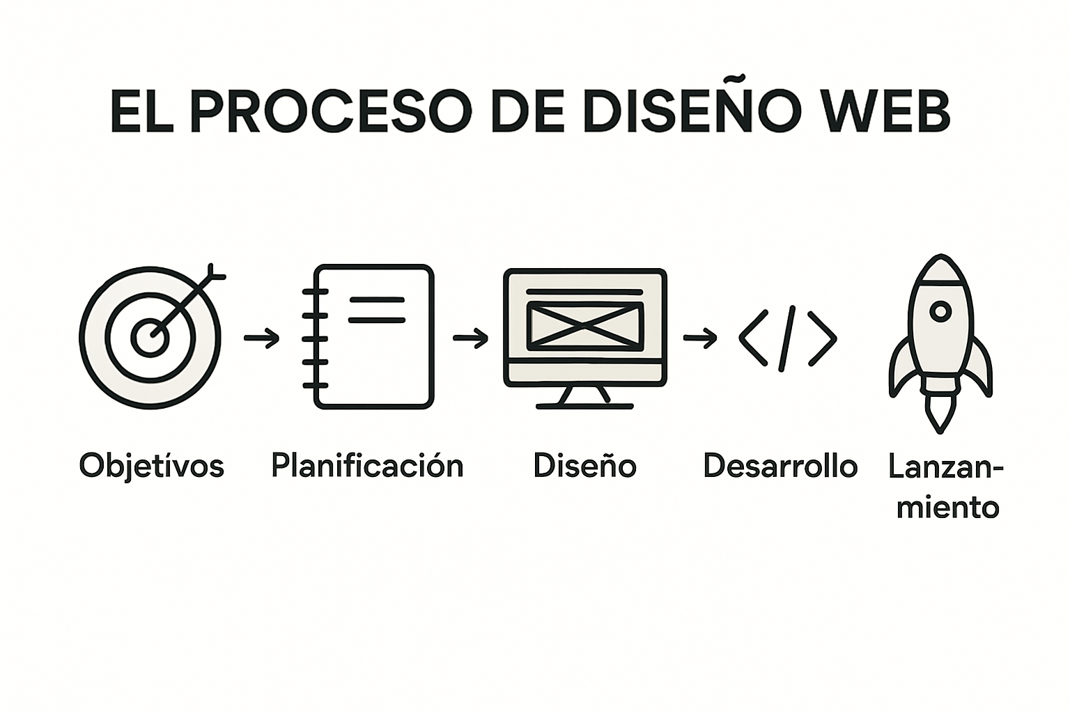 Infografía con los cinco pasos clave para diseñar una página web
