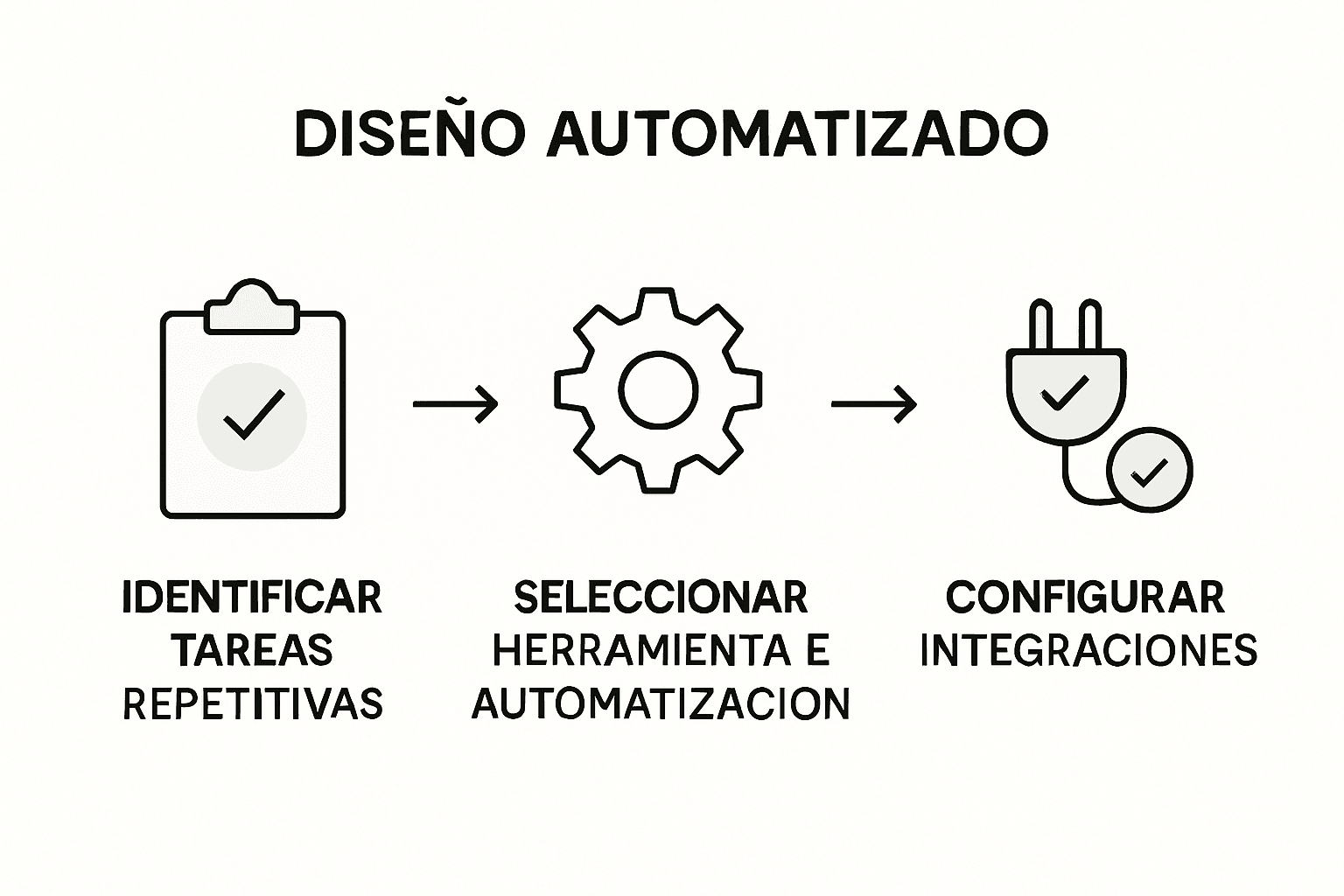 Infografía que muestra una comparativa de los distintos pasos en la automatización del diseño