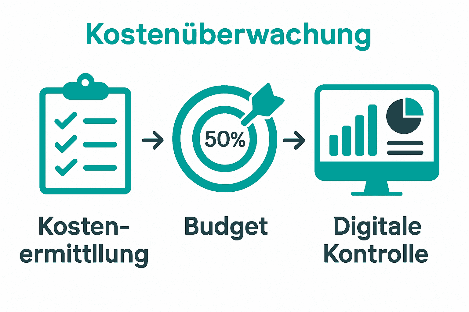 Infografik Eventbudgetierung: Kosten erfassen, Ziele setzen, digital überwachen