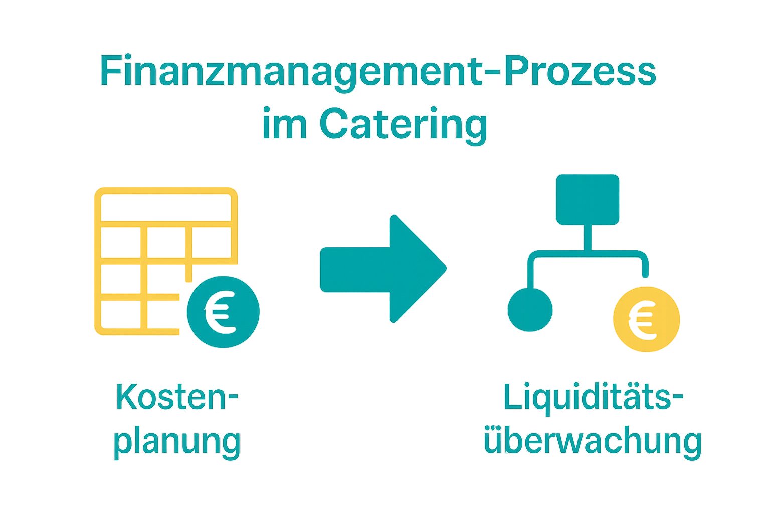Infografik zu Kostenkalkulation und Liquiditätsmanagement im Catering