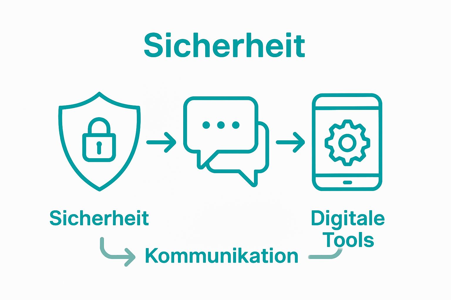 Infografik mit Icons für Sicherheit, Kommunikation und digitale Tools in der Veranstaltungskoordination.